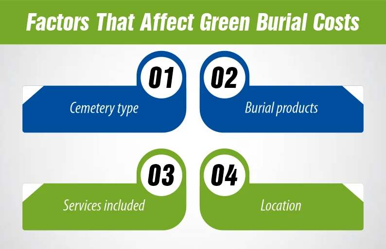 Factors That Affect Green Burial Costs