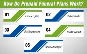 How Do Prepaid Funeral Plans Work