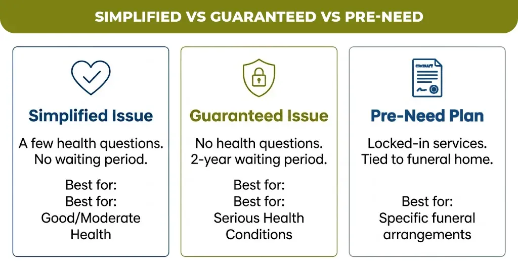 Simplified vs Guaranteed vs Pre-Need
