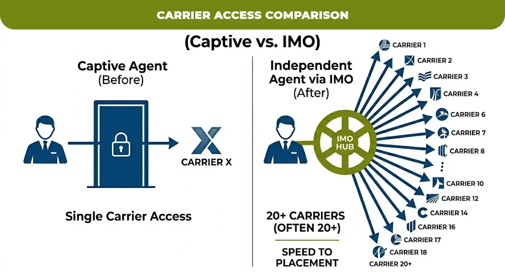 carrier-access-comparison