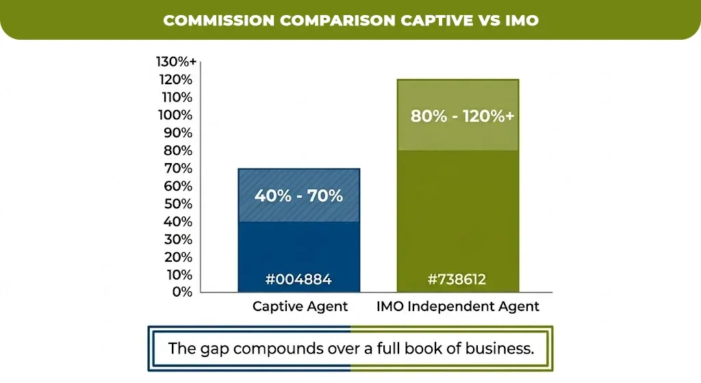 commission comparison captive vs imo