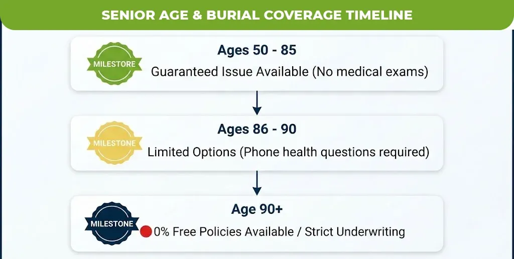senior age & burial coverage timeline