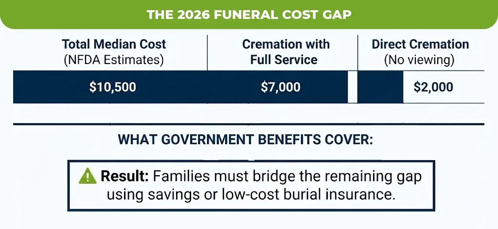 the 2026 funeral cost gap
