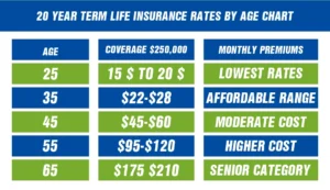 20 Year Term Life Insurance Rates By Age Chart
