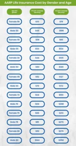 AARP Life Insurance Cost by Gender and Age 