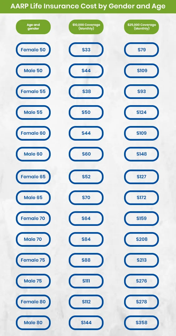 AARP Life Insurance Cost by Gender and Age 