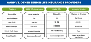 AARP vs. Other Senior Life Insurance Providers 
