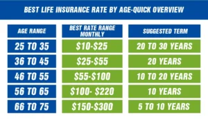 Best life insurance rate by age-quick overview
