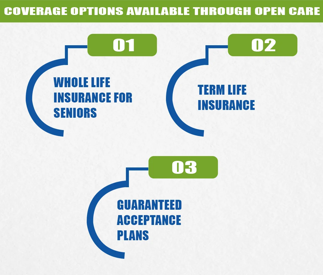 Coverage Options Available Through Open Care