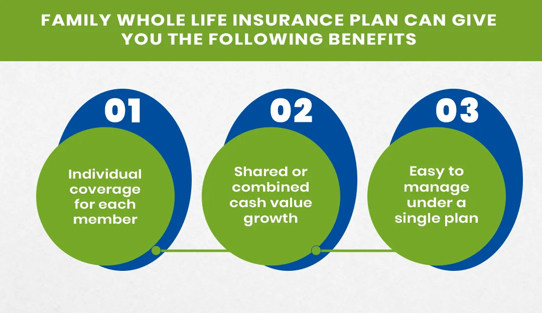 Family whole life insurance plan can give you the following Benefits