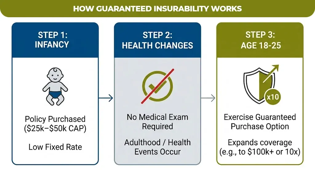 How Guaranteed Insurability Works