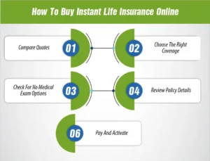 How To Buy Instant Life Insurance Online