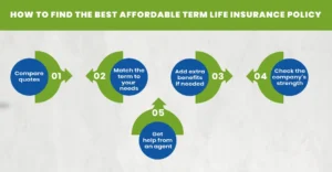 How to Find the Best Affordable Term Life Insurance Policy