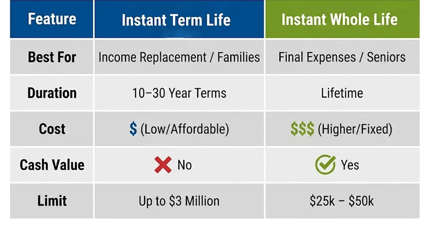 Instant-term-life