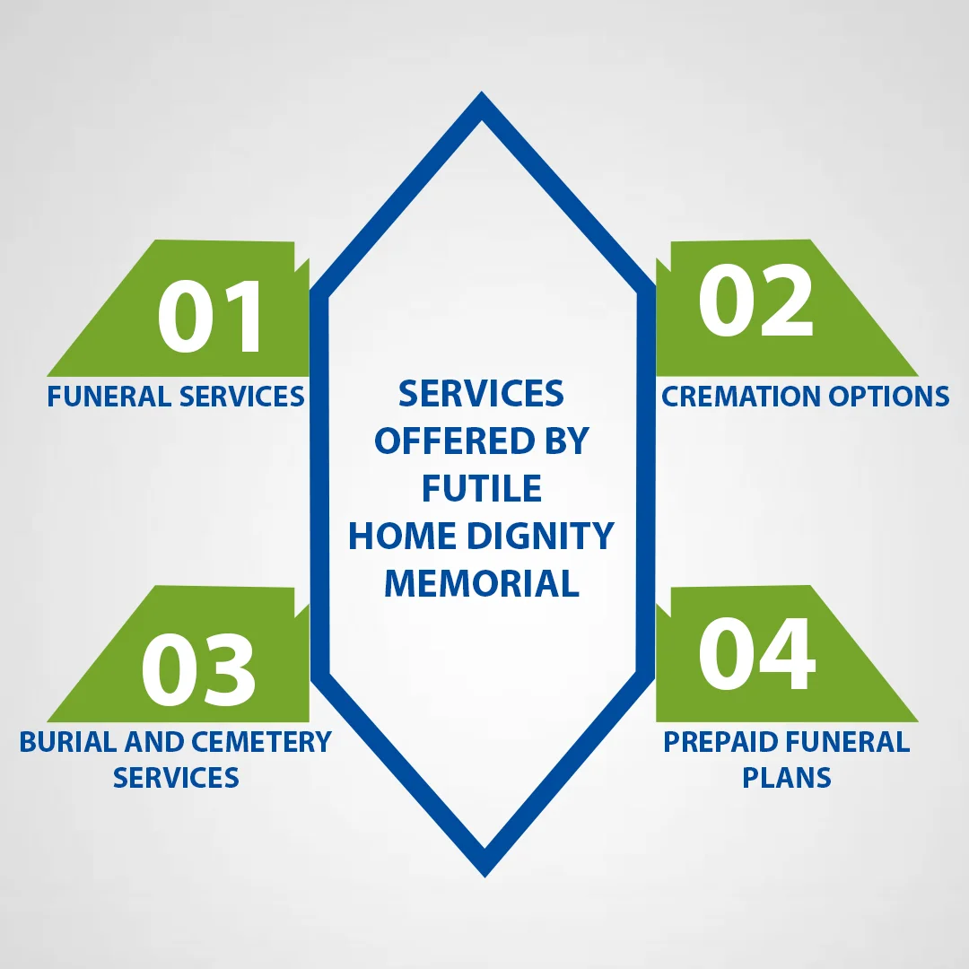 Services Offered By Futile Home Dignity Memorial
