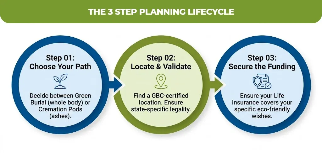 The-3-Step-Planning-Lifecycle