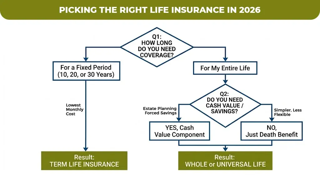 picking the right life insurance