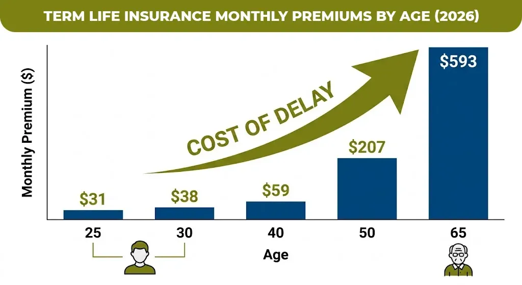 term life insurance monthly premiums by age (2026)