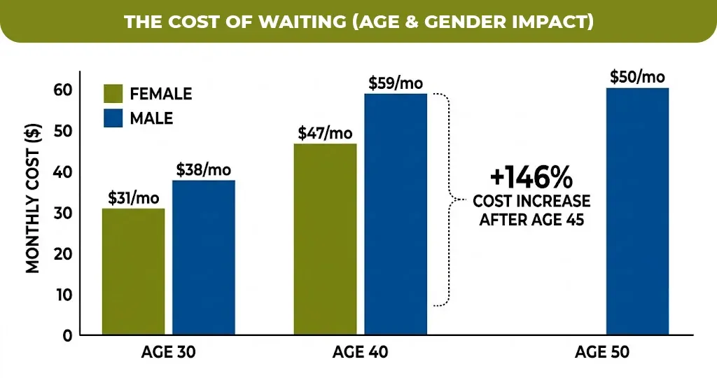 the cost of waiting (age & Gender impact)