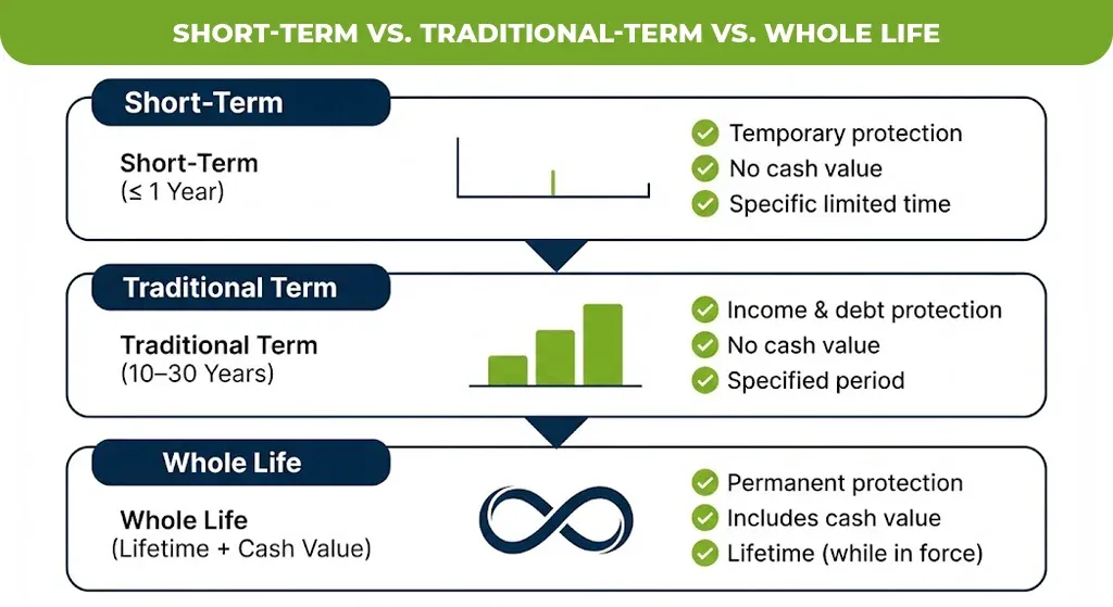Short-Term vs. traditional-Term vs. Whole Life