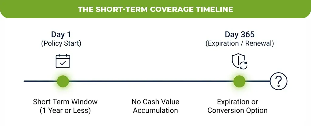 The Short-Term Coverage Timeline