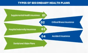 Types of Secondary Health Plans