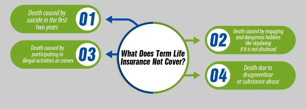 What Does Term Life Insurance Not Cover