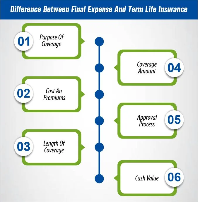 Difference Between Final Expense And Term Life Insurance