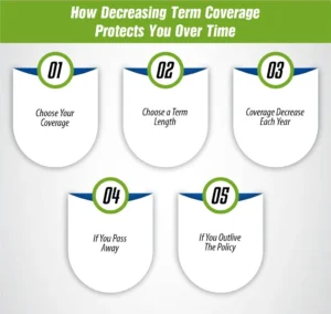 How Decreasing Term Coverage Protects You Over Time