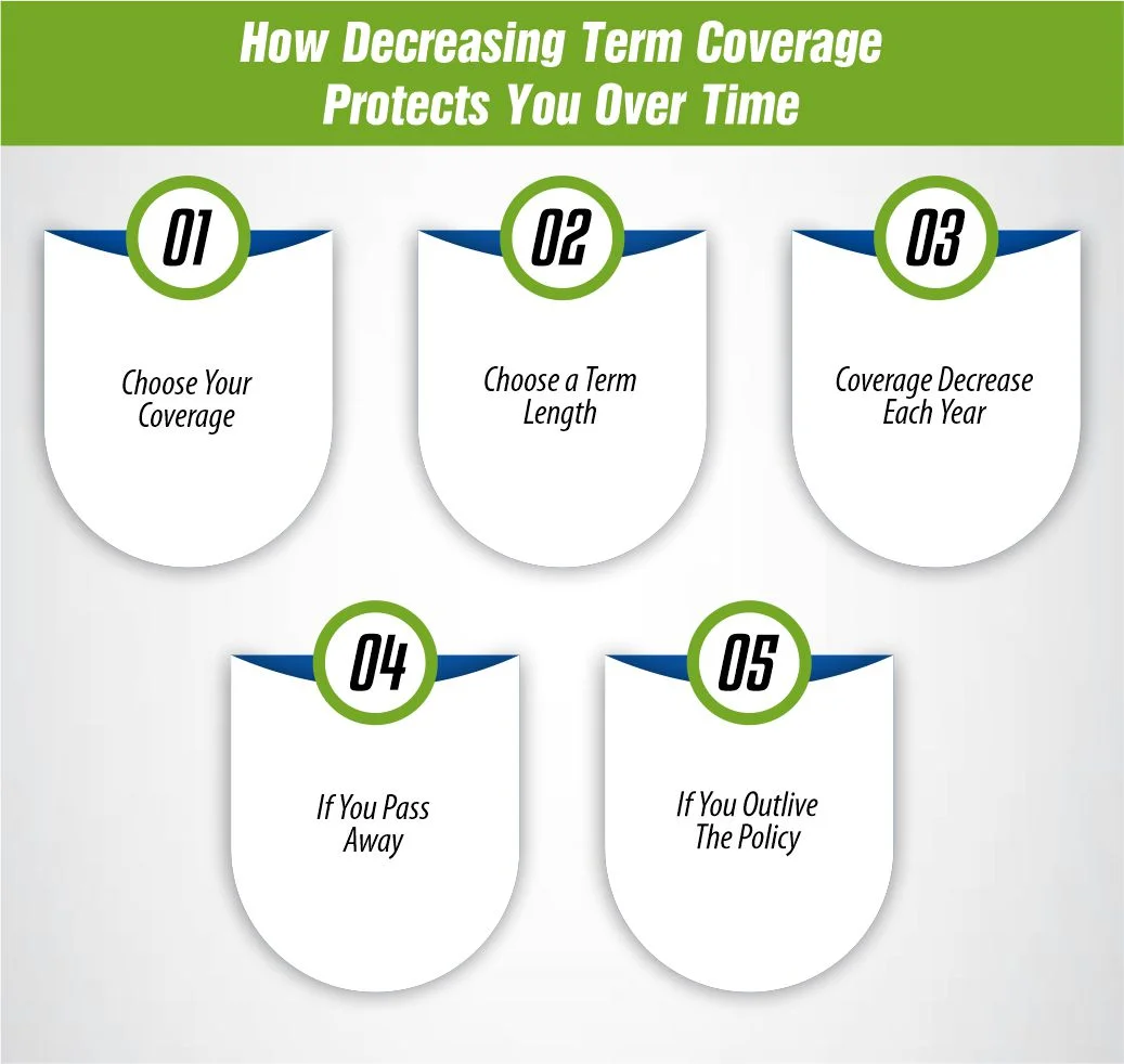 How Decreasing Term Coverage Protects You Over Time