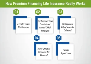 How Premium Financing Life Insurance Really Works