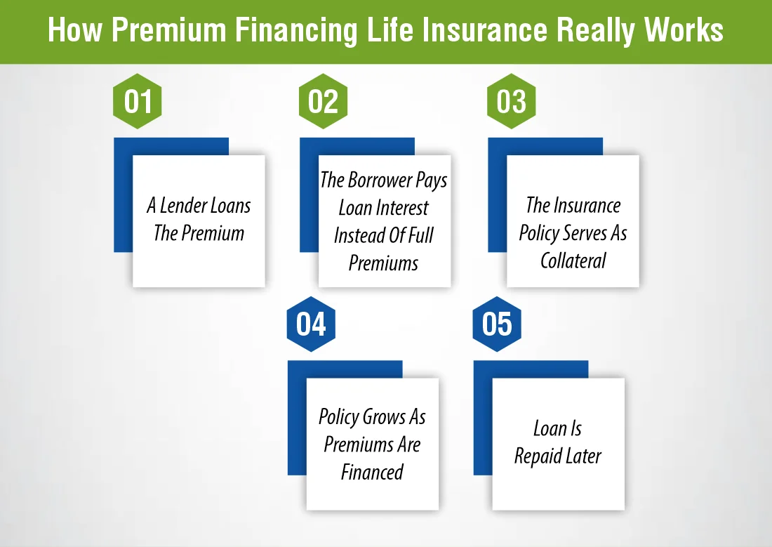 How Premium Financing Life Insurance Really Works