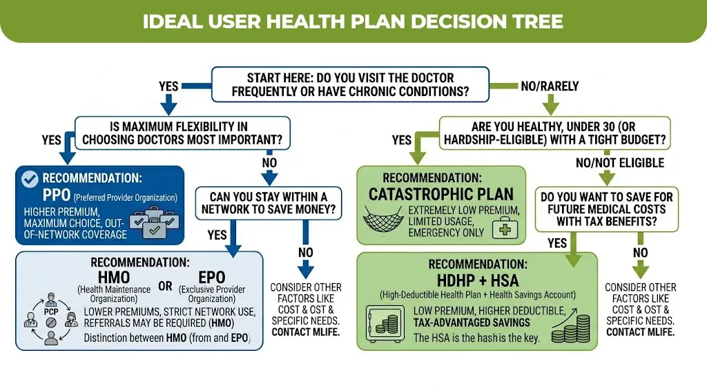 Ideal User Health Plan Decision Tree
