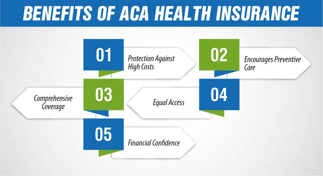 Benefits of ACA Health Insurance 