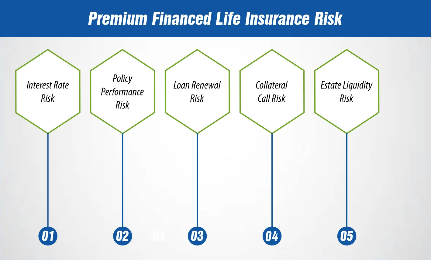 Premium Financed Life Insurance Risk 