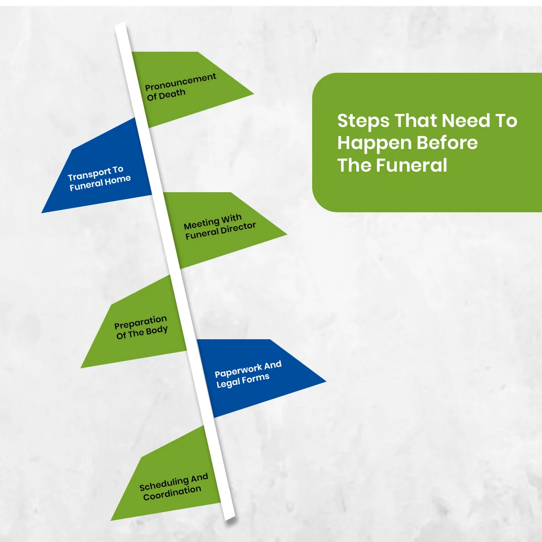 Steps That Need To Happen Before The Funeral