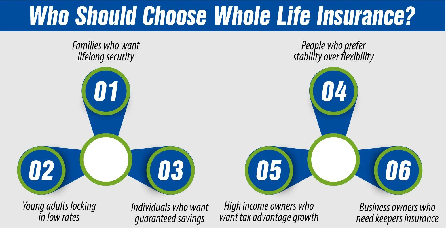 Who Should Choose Whole Life Insurance