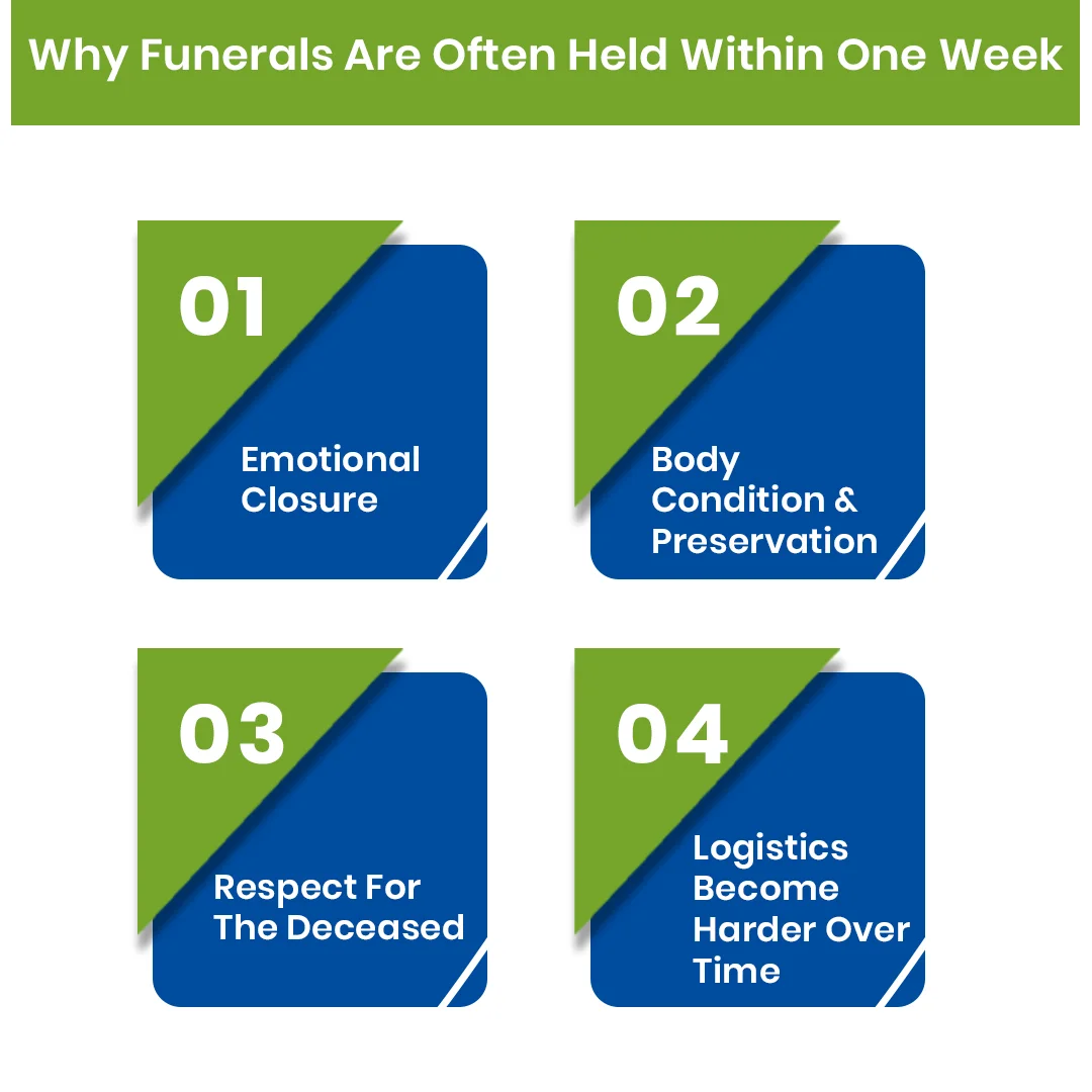 Why Funerals Are Often Held Within One Week