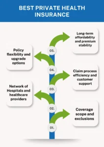 Best Private Health Insurance