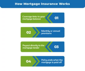 How-Mortgage-Insurance-Works