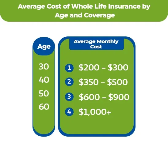 Average-Cost-of-Whole-Life-Insurance-by-Age-and-Coverage
