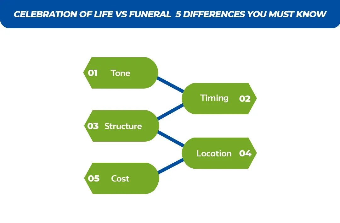 Celebration-of-Life-vs-Funeral---5-Differences-You-Must-Know