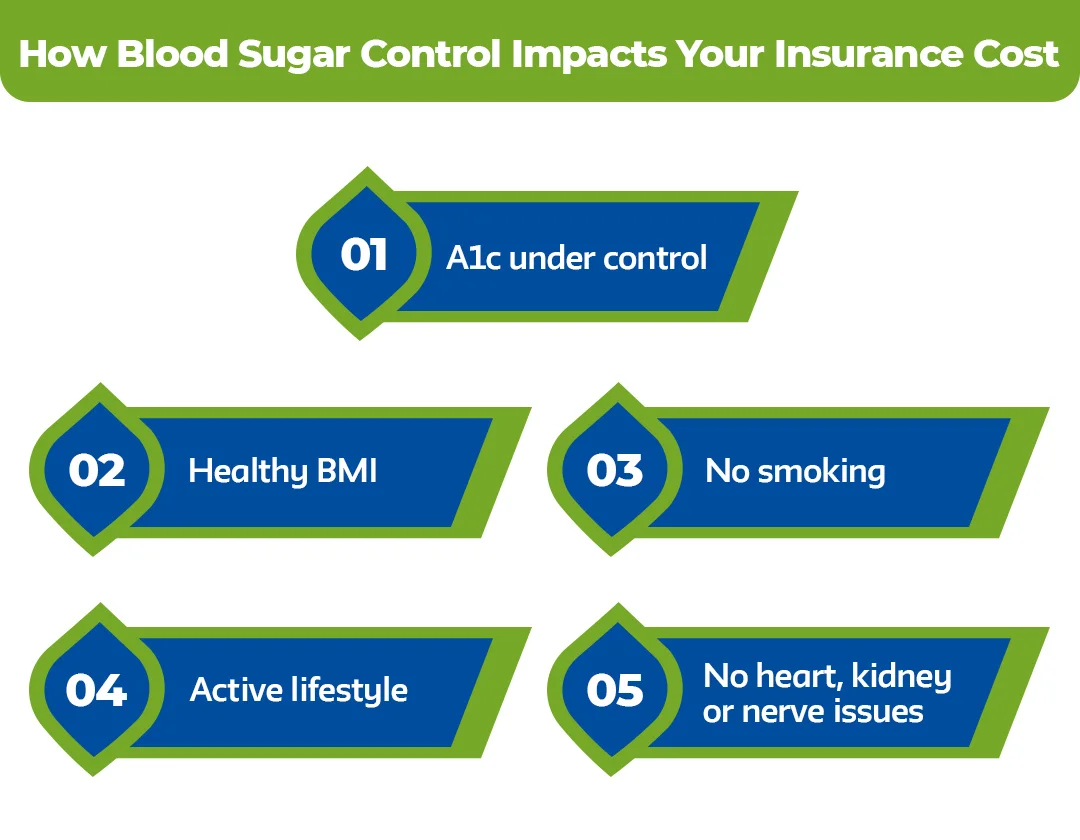 How-Blood-Sugar-Control-Impacts-Your-Insurance-Cost