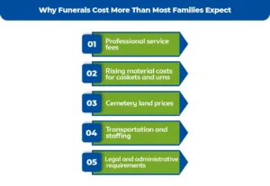 Why-Funerals-Cost-More-Than-Most-Families-Expect