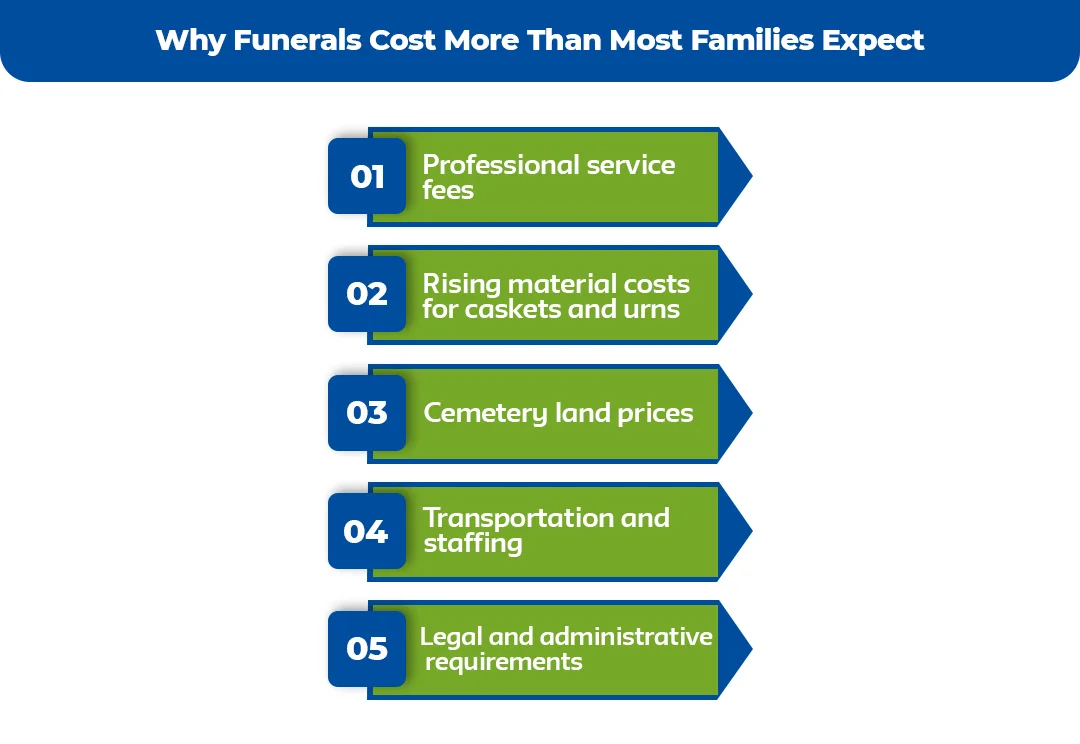 Why-Funerals-Cost-More-Than-Most-Families-Expect
