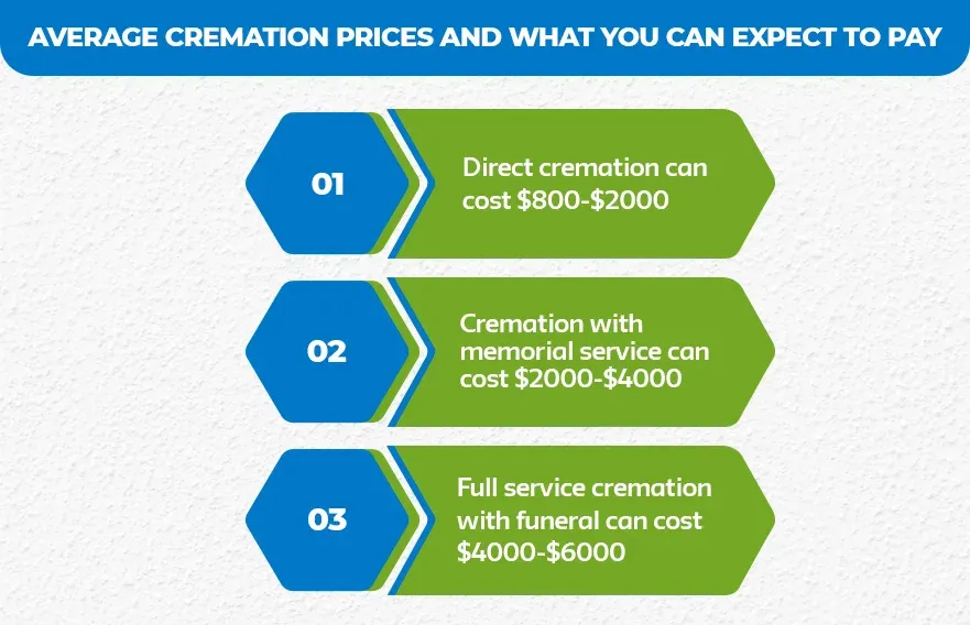 Average-Cremation-Prices-and-What-You-Can-Expect-to-Pay