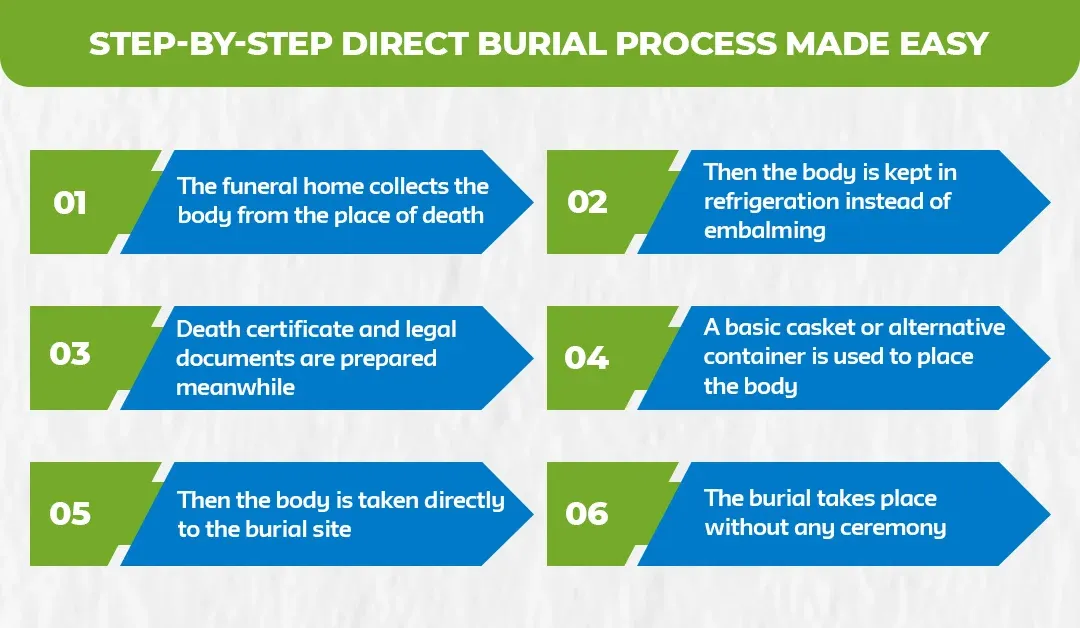 Step-by-Step-Direct-Burial-Process-Made-Easy