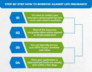 Step-by-Step_-How-to-Borrow-Against-Life-Insurance