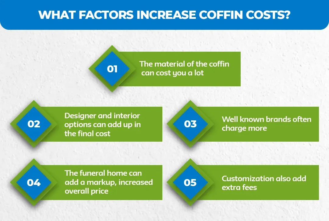 What-Factors-Increase-Coffin-Costs_