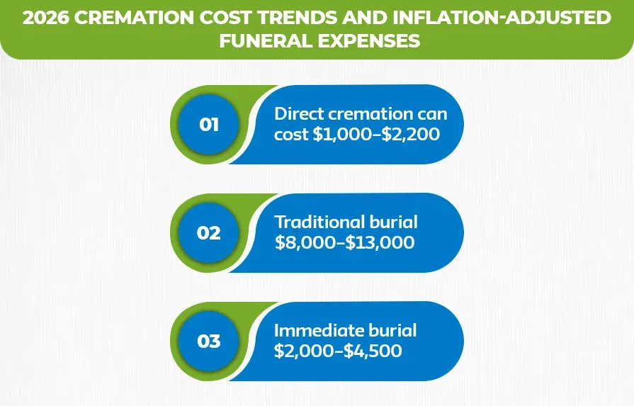 2026-Cremation-Cost-Trends-and-Inflation-Adjusted-Funeral-Expenses